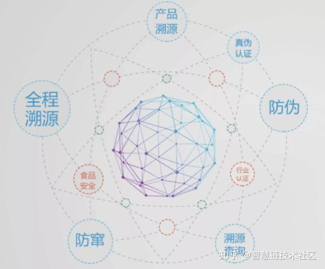 区块链溯源(区块链溯源怎么经营)