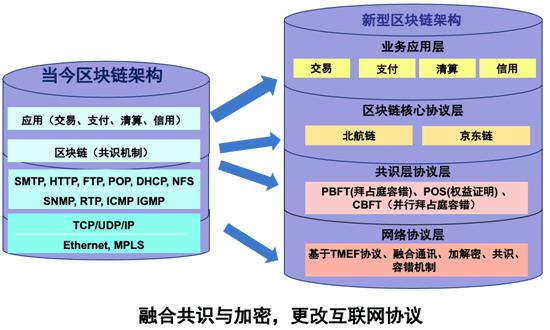区块链架构(区块链架构的核心组件是什么)