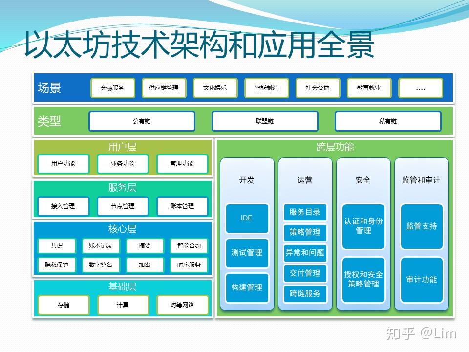 区块链架构(区块链架构的核心组件是什么)