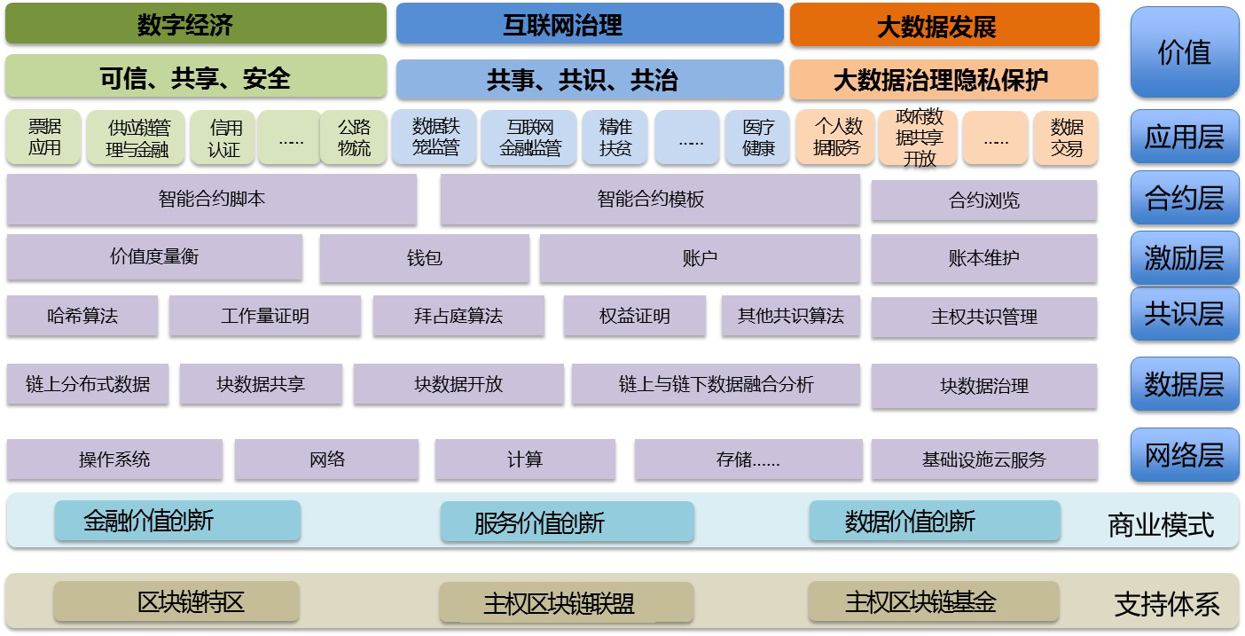 区块链架构(区块链架构层有哪些)