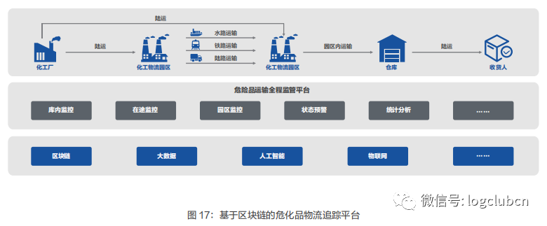 物流区块链(物流区块链是什么意思)