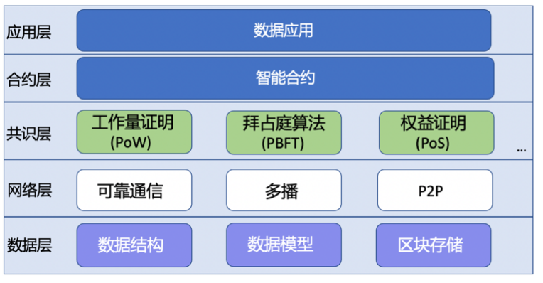 区块链架构(区块链架构主要分为哪两种)