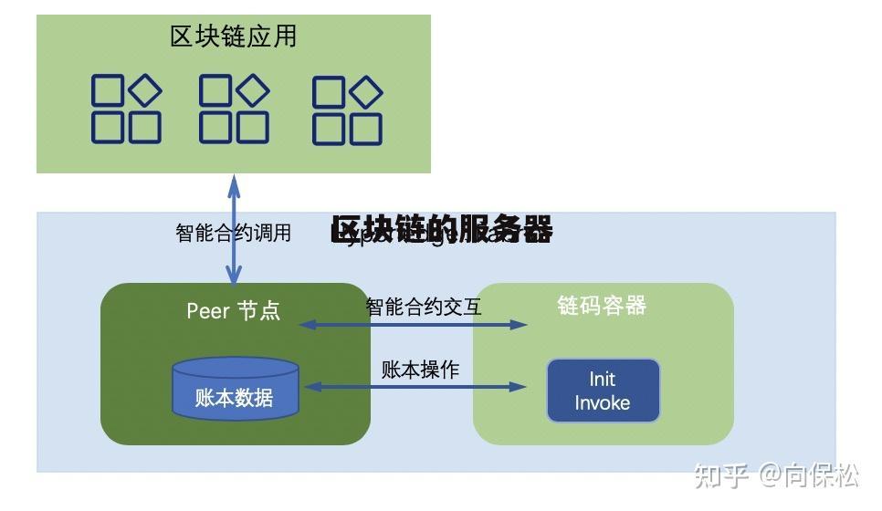 区块链类型(区块链类型包括哪些)