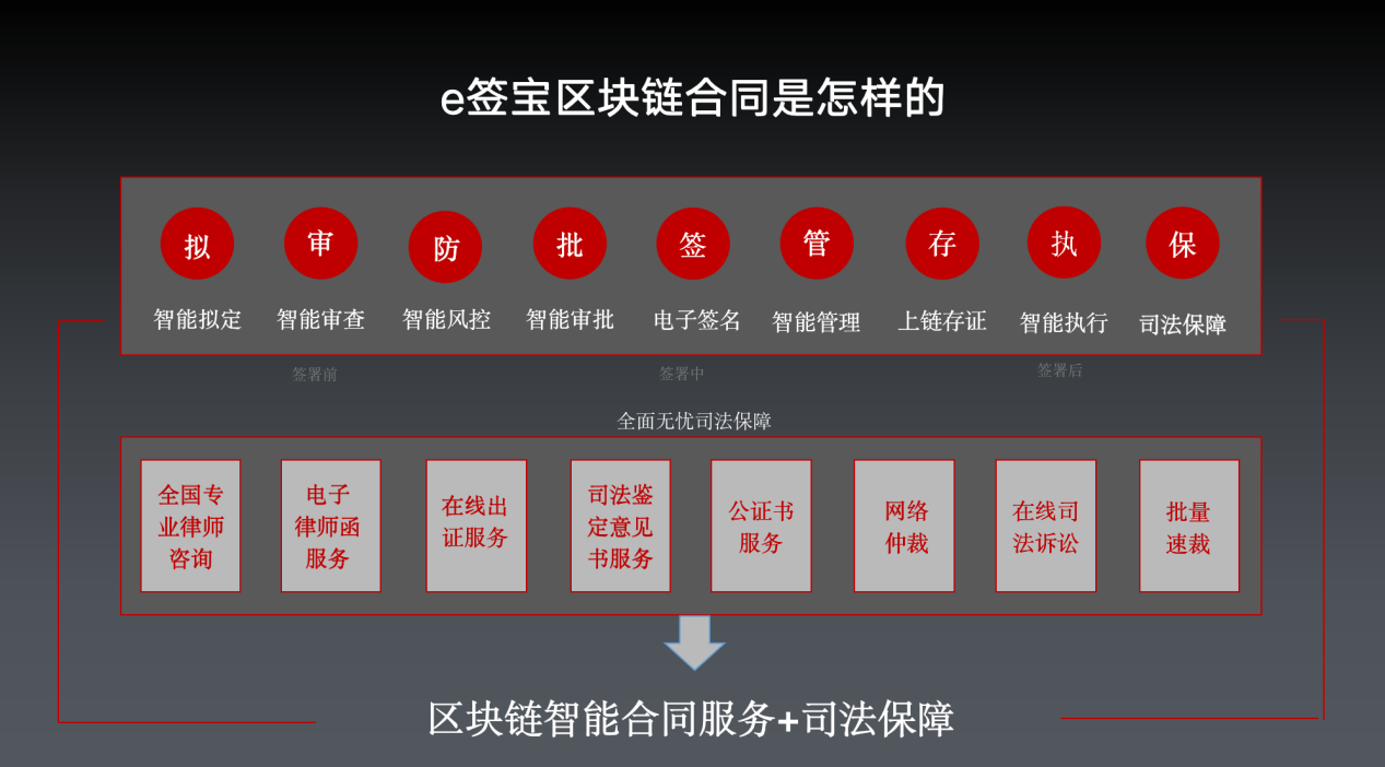 区块链合同(区块链合同上征信吗)