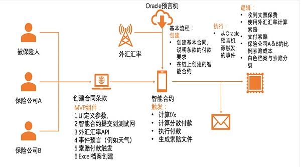 智能合约区块链(区块链智能合约项目能玩多久?)