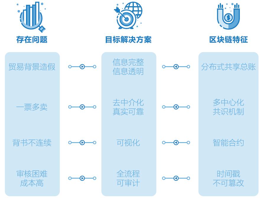 区块链应用场景(区块链应用场景的选取需要考虑的要素包括哪些)