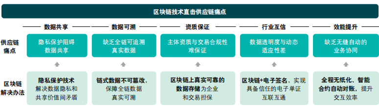 供应链区块链(供应链区块链创新应用试题及答案)