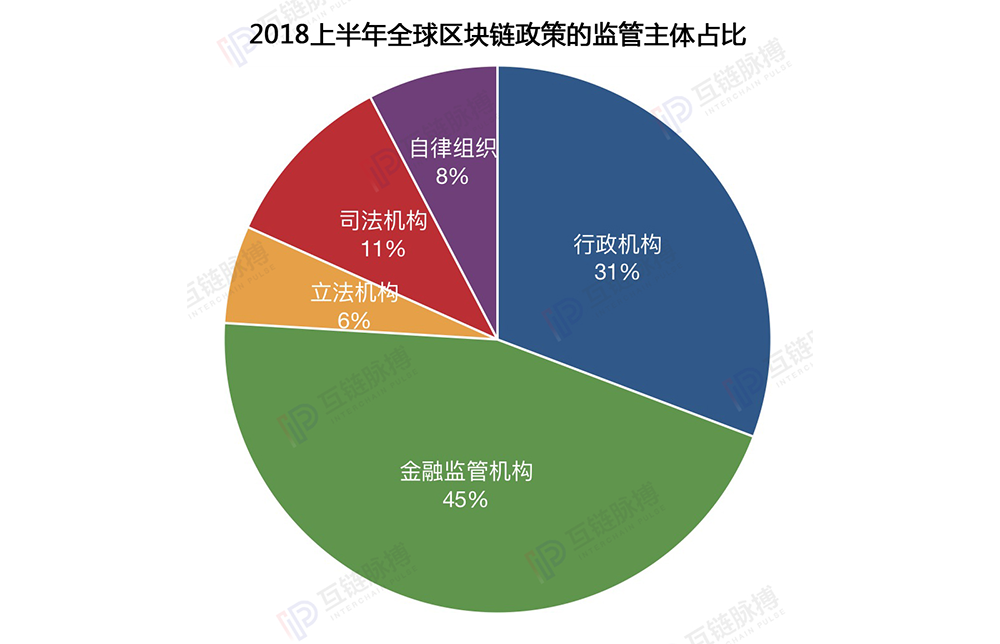 区块链监管(区块链监管政策方面)