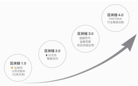 公有区块链(公有区块链没有中心服务器)