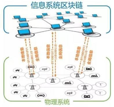区块链系统(区块链系统应用开发)