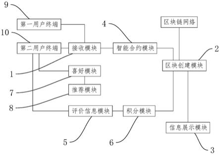 区块链流程(区块链流程图怎么做)