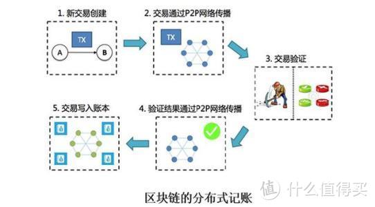 区块链流程(区块链流程图怎么做)