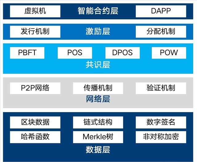 区块链开发技术(区块链开发技术作用是什么)