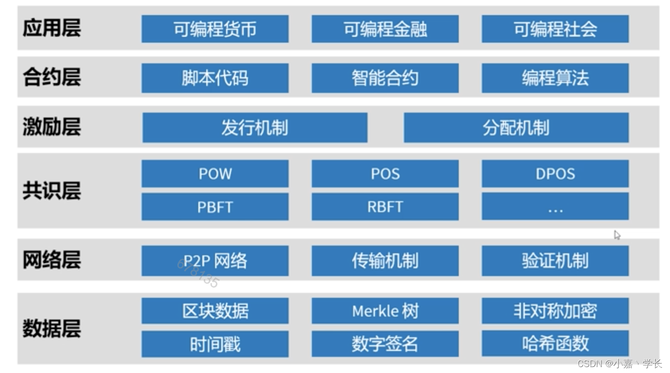 区块链基础知识(区块链基础知识合集)