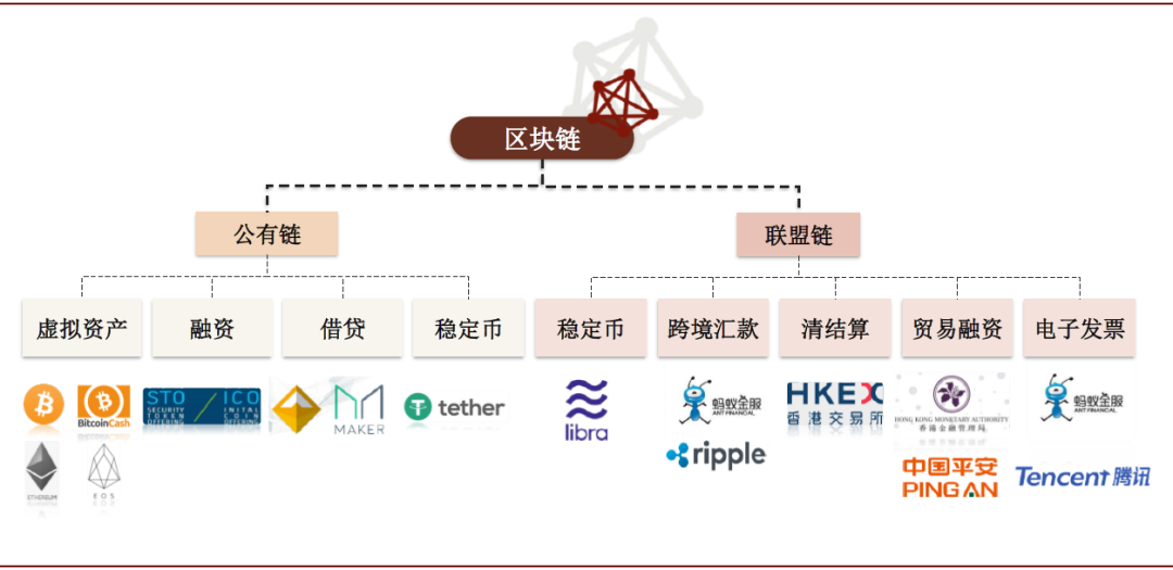 区块链类型(区块链类型主要包括公有区块链)