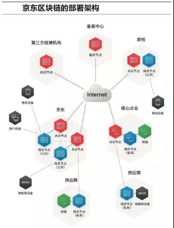 区块链类型(区块链类型主要包括公有区块链)