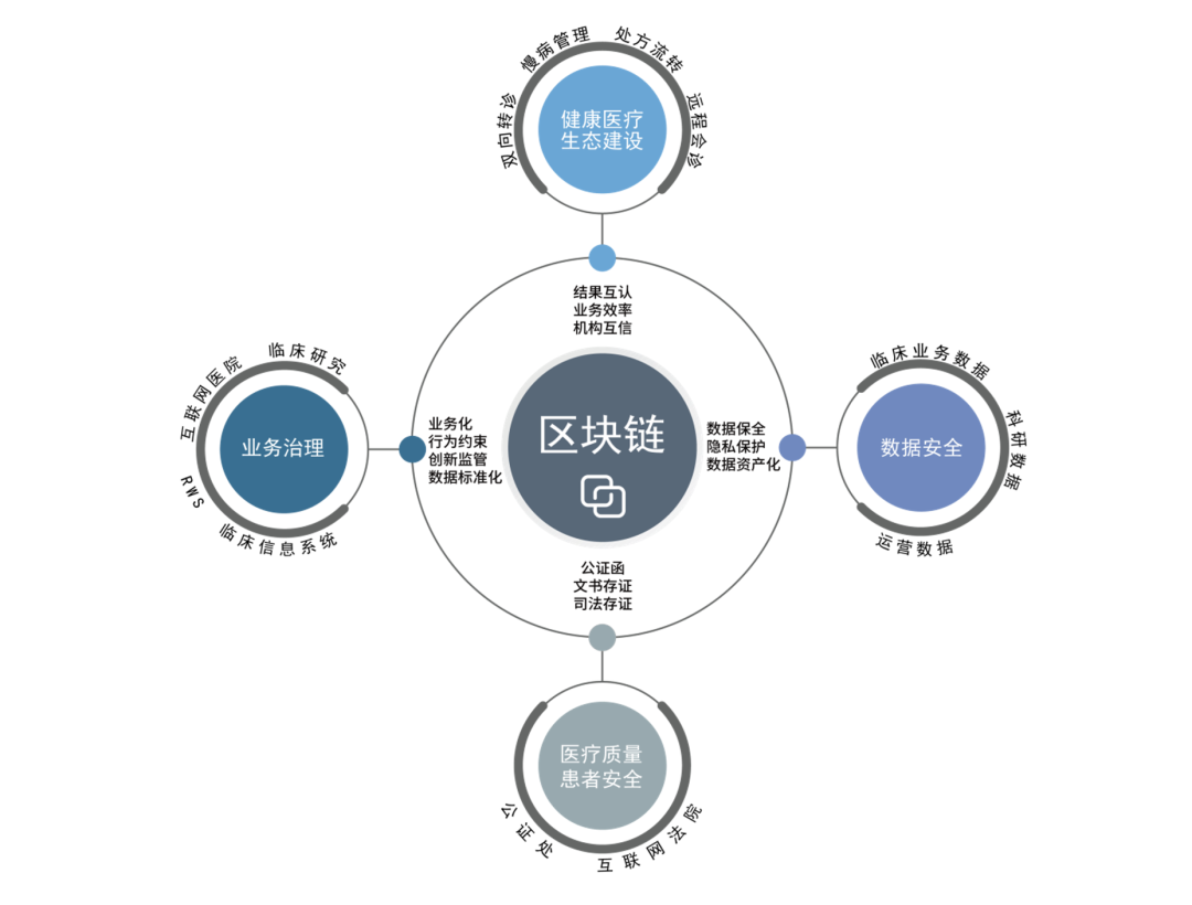 区块链运用(区块链应用案例)