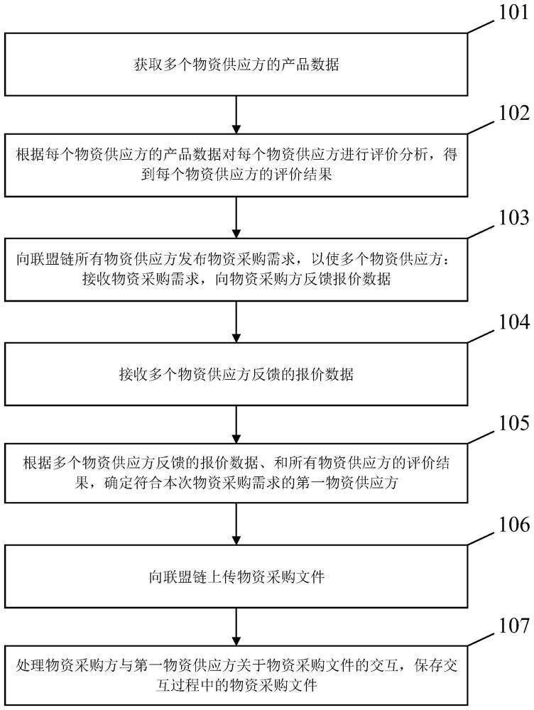 区块链流程(区块链运作流程)