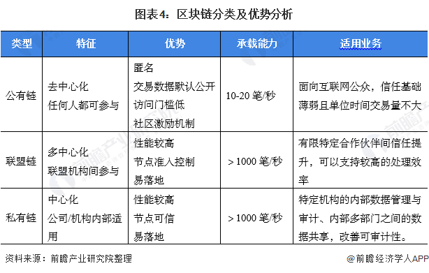 区块链类型(区块链类型包括什么)