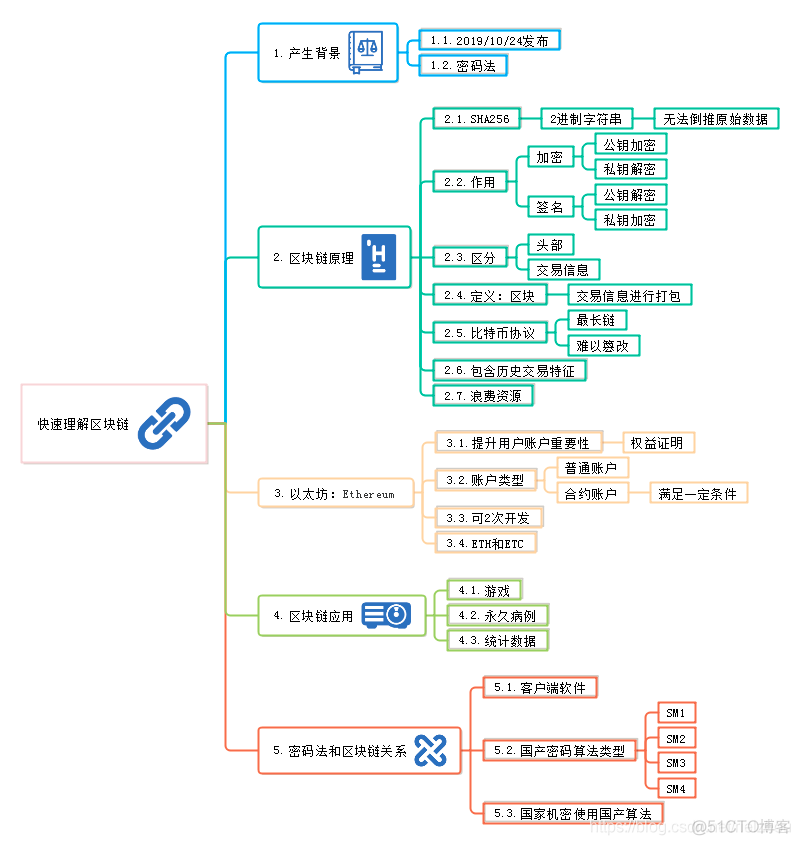 关于区块链(关于区块链在数据共享方面的优势下列表述不正确的是)