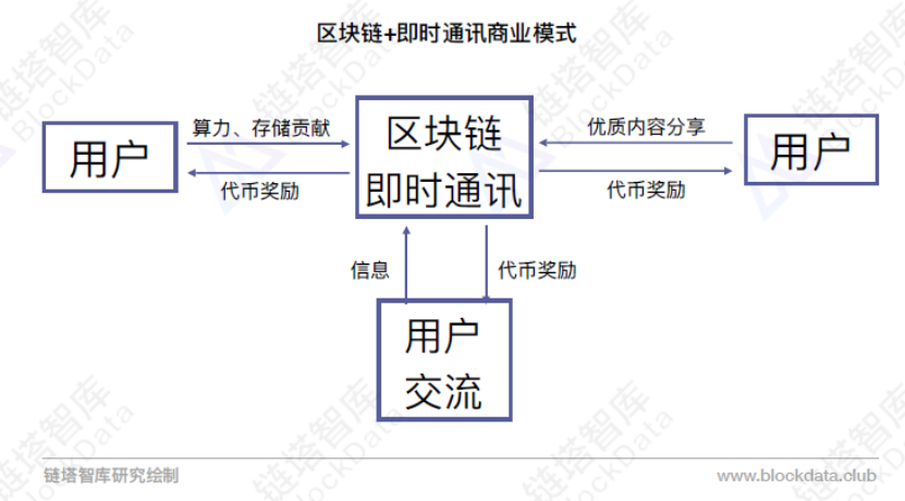 区块链流程(区块链流程图分析)