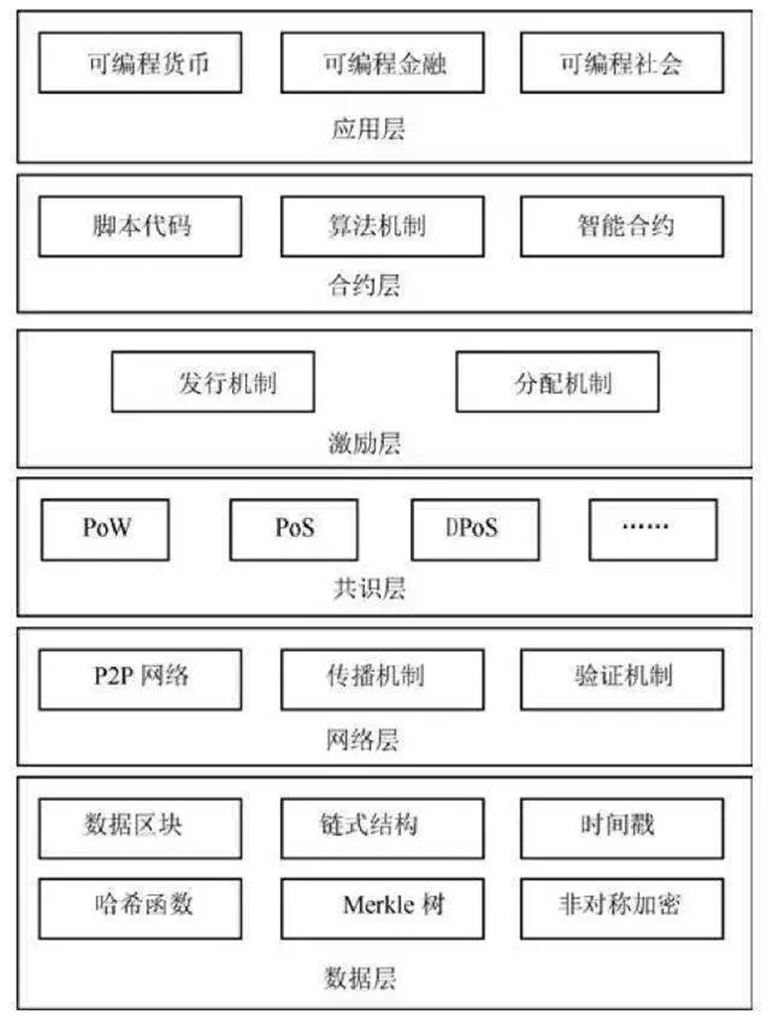 区块链架构(区块链架构体系讲解)