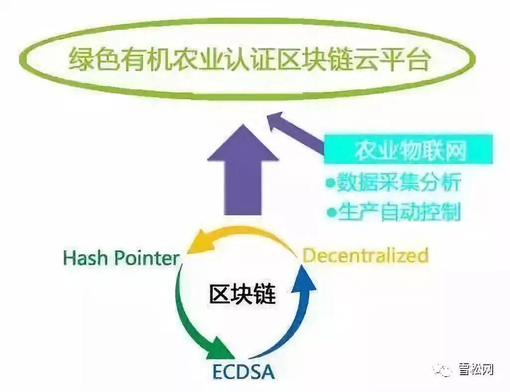 区块链农业(区块链农业一体化) 区块链农业(区块链农业一体化)