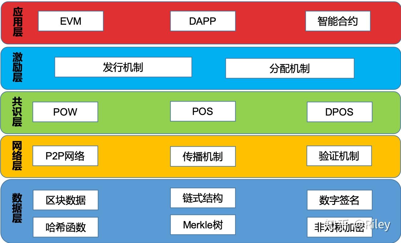 区块链架构(在工业区块链架构图中底层) 区块链架构(在工业区块链架构图中底层)