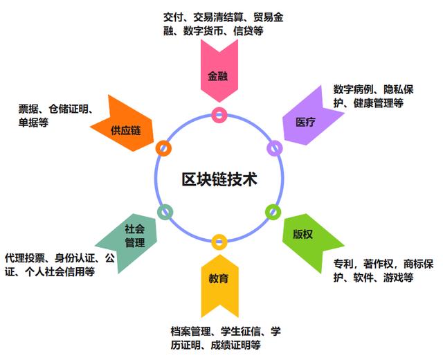 区块链架构(区块链架构师是什么)